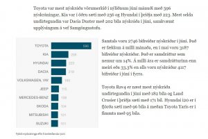 Nýskráðir bílar 2022